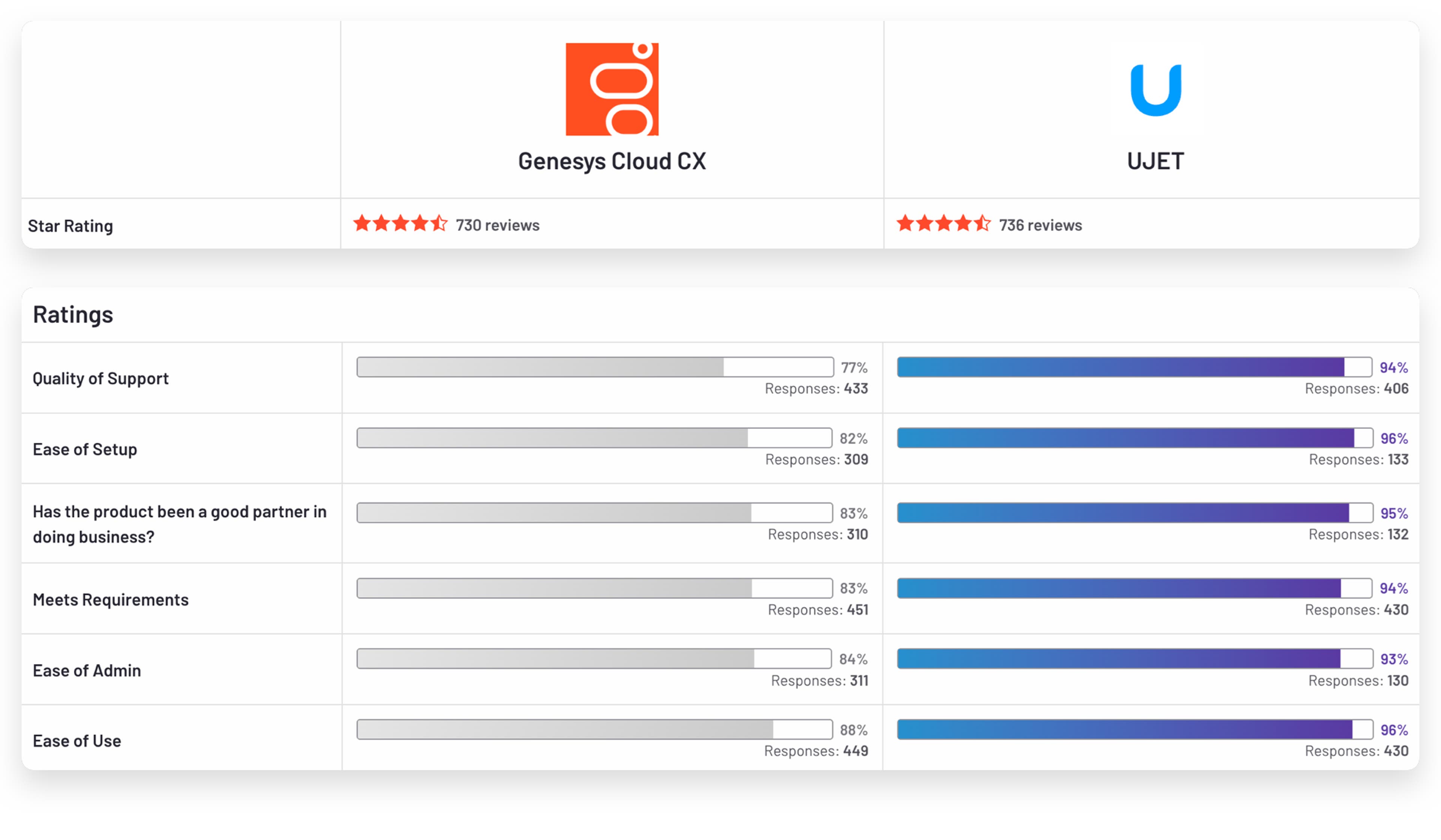 G2 Contact Center Software Comparison Chart The chart shows UJET Ranks Against Genesys Cloud CX. UJET ranks #1 on ease of setup, quality of support, ease of doing business with, meets requirements, and ease of use.